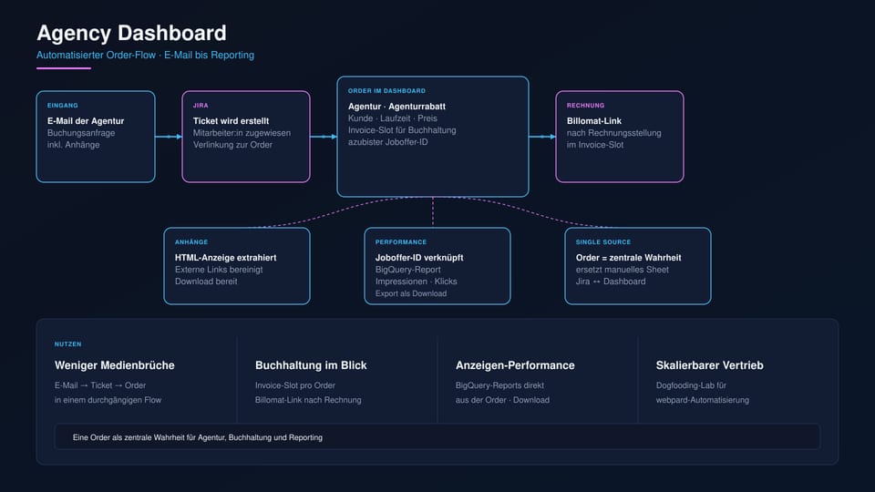Screenshot azubister Agency Dashboard als Automatisierungs-Infografik