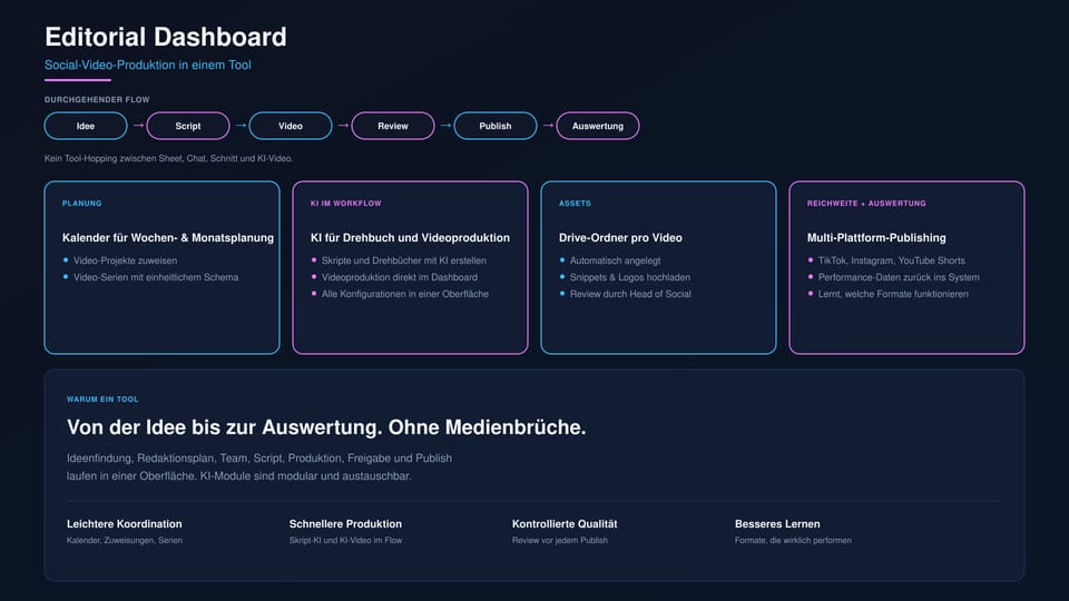 Screenshot azubister Editorial Dashboard als Automatisierungs-Infografik