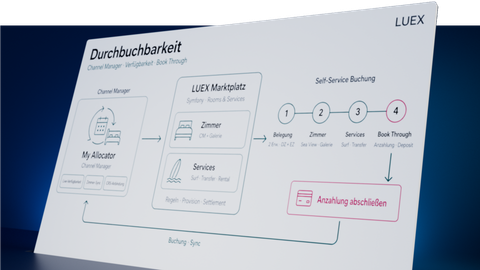 Durchbuchbarkeit